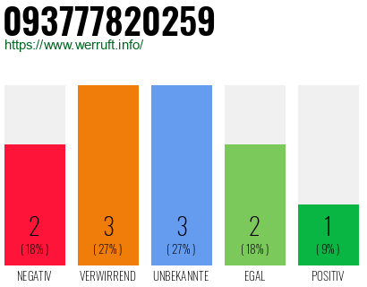 Rufnummer 093777820259 Telefonnummer 093777820259