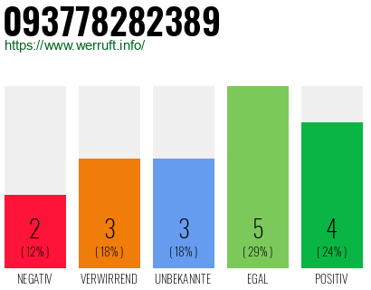 Rufnummer 093778282389 Telefonnummer 093778282389