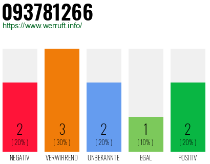 Rufnummer 093781266 Telefonnummer 093781266