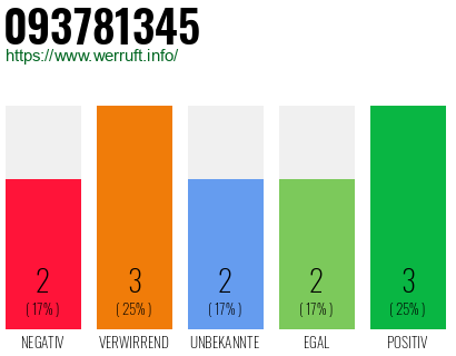 Rufnummer 093781345 Telefonnummer 093781345
