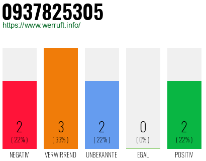Rufnummer 0937825305 Telefonnummer 0937825305