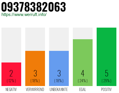 Rufnummer 09378382063 Telefonnummer 09378382063