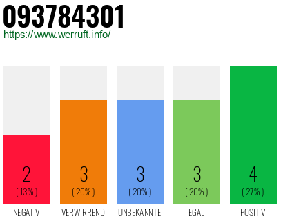 Rufnummer 093784301 Telefonnummer 093784301