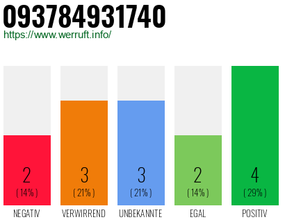 Rufnummer 093784931740 Telefonnummer 093784931740