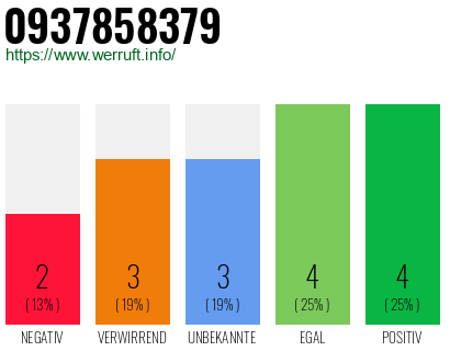 Rufnummer 0937858379 Telefonnummer 0937858379