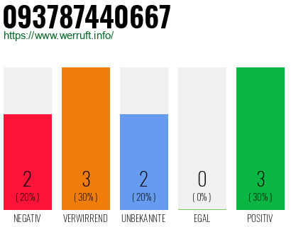 Rufnummer 093787440667 Telefonnummer 093787440667