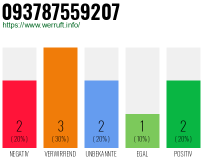 Rufnummer 093787559207 Telefonnummer 093787559207