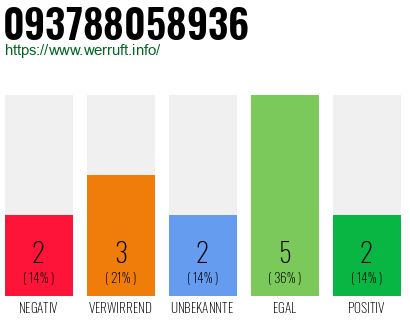 Rufnummer 093788058936 Telefonnummer 093788058936