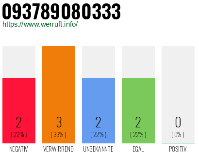 Rufnummer 093789080333 Telefonnummer 093789080333