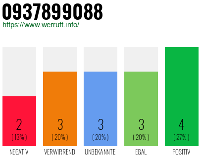 Rufnummer 0937899088 Telefonnummer 0937899088