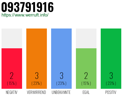 Rufnummer 093791916 Telefonnummer 093791916