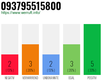 Rufnummer 093795515800 Telefonnummer 093795515800