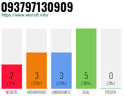 Rufnummer 093797130909 Telefonnummer 093797130909