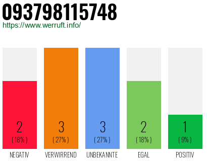 Rufnummer 093798115748 Telefonnummer 093798115748