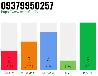 Rufnummer 09379950257 Telefonnummer 09379950257
