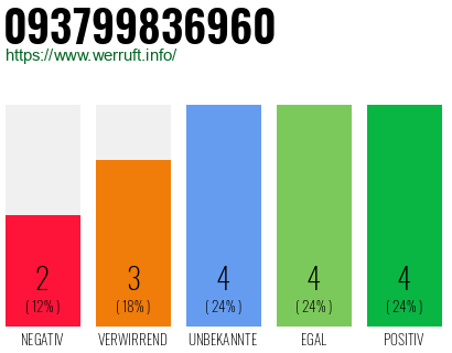 Rufnummer 093799836960 Telefonnummer 093799836960