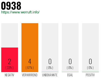 Rufnummer 0938 Telefonnummer 0938