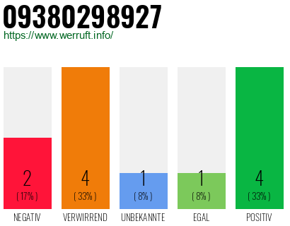 Rufnummer 09380298927 Telefonnummer 09380298927