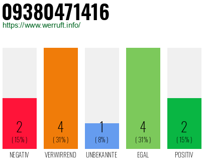 Rufnummer 09380471416 Telefonnummer 09380471416
