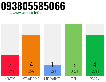 Rufnummer 093805585066 Telefonnummer 093805585066
