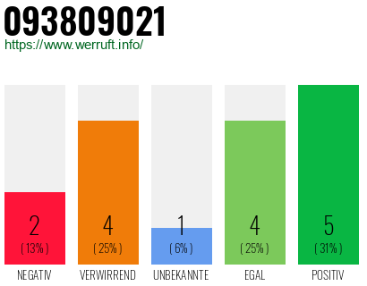 Rufnummer 093809021 Telefonnummer 093809021