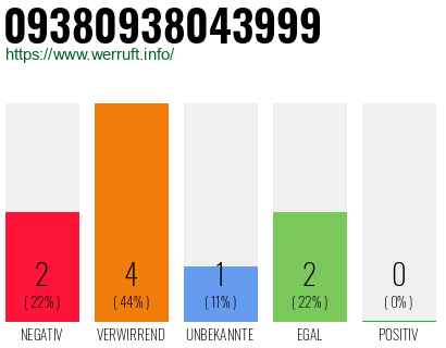 Rufnummer 09380938043999 Telefonnummer 09380938043999