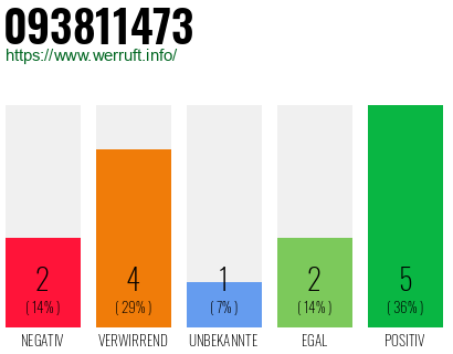 Rufnummer 093811473 Telefonnummer 093811473