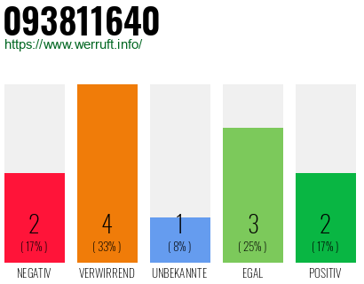 Rufnummer 093811640 Telefonnummer 093811640