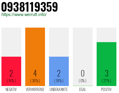 Rufnummer 0938119359 Telefonnummer 0938119359