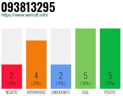 Rufnummer 093813295 Telefonnummer 093813295