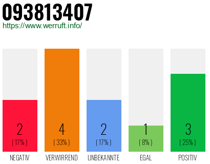 Rufnummer 093813407 Telefonnummer 093813407
