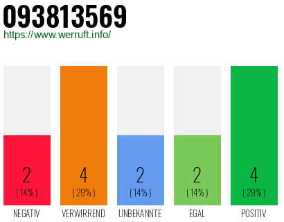 Rufnummer 093813569 Telefonnummer 093813569