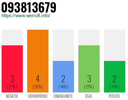 Rufnummer 093813679 Telefonnummer 093813679