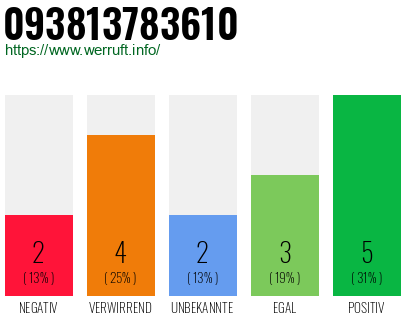 Rufnummer 093813783610 Telefonnummer 093813783610