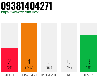 Rufnummer 09381404271 Telefonnummer 09381404271
