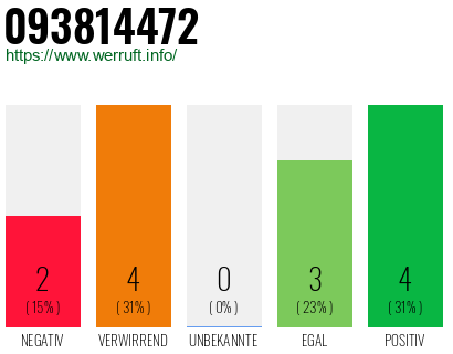 Rufnummer 093814472 Telefonnummer 093814472