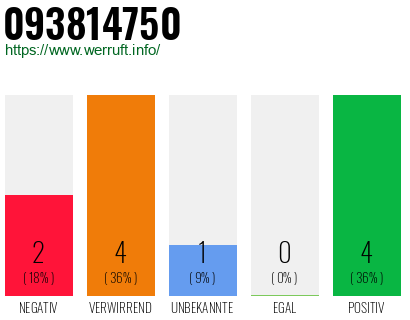 Rufnummer 093814750 Telefonnummer 093814750