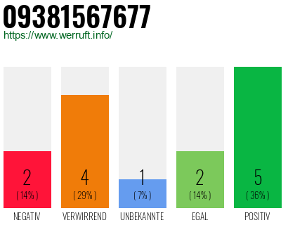 Rufnummer 09381567677 Telefonnummer 09381567677
