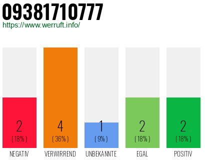 Rufnummer 09381710777 Telefonnummer 09381710777