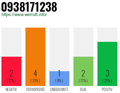 Rufnummer 0938171238 Telefonnummer 0938171238