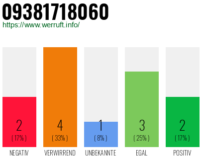 Rufnummer 09381718060 Telefonnummer 09381718060