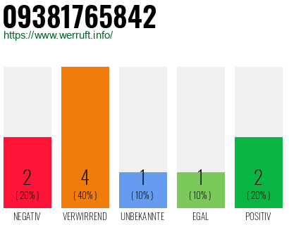 Rufnummer 09381765842 Telefonnummer 09381765842
