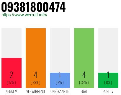 Rufnummer 09381800474 Telefonnummer 09381800474