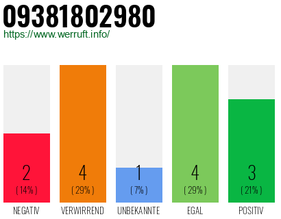 Rufnummer 09381802980 Telefonnummer 09381802980