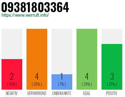 Rufnummer 09381803364 Telefonnummer 09381803364