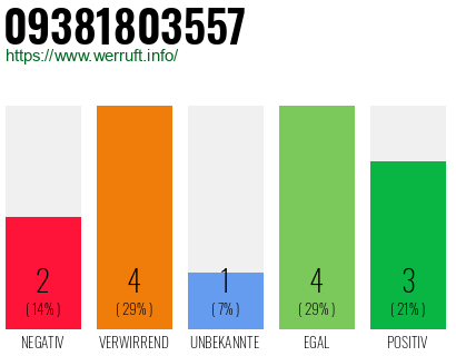 Rufnummer 09381803557 Telefonnummer 09381803557