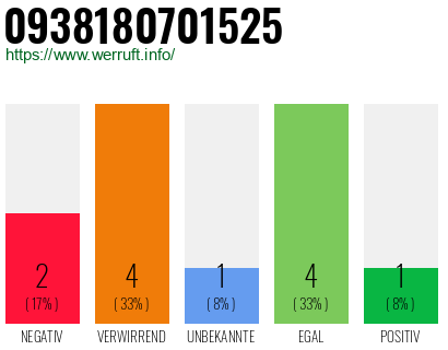 Rufnummer 0938180701525 Telefonnummer 0938180701525