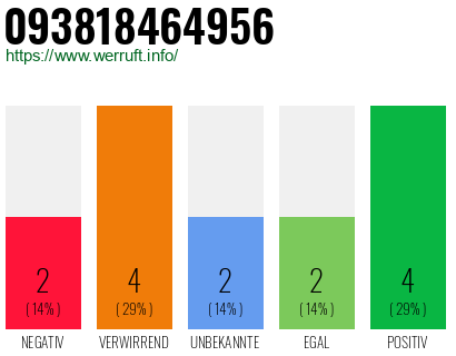 Rufnummer 093818464956 Telefonnummer 093818464956