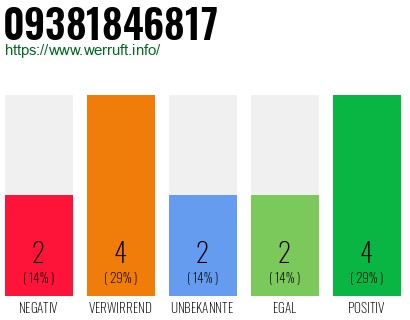 Rufnummer 09381846817 Telefonnummer 09381846817