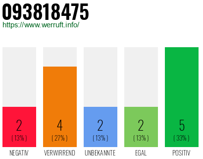 Rufnummer 093818475 Telefonnummer 093818475